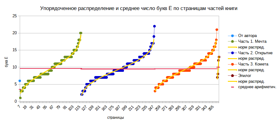 Упорядоченное распределение и среднее число букв Ё по страницам глав книги
